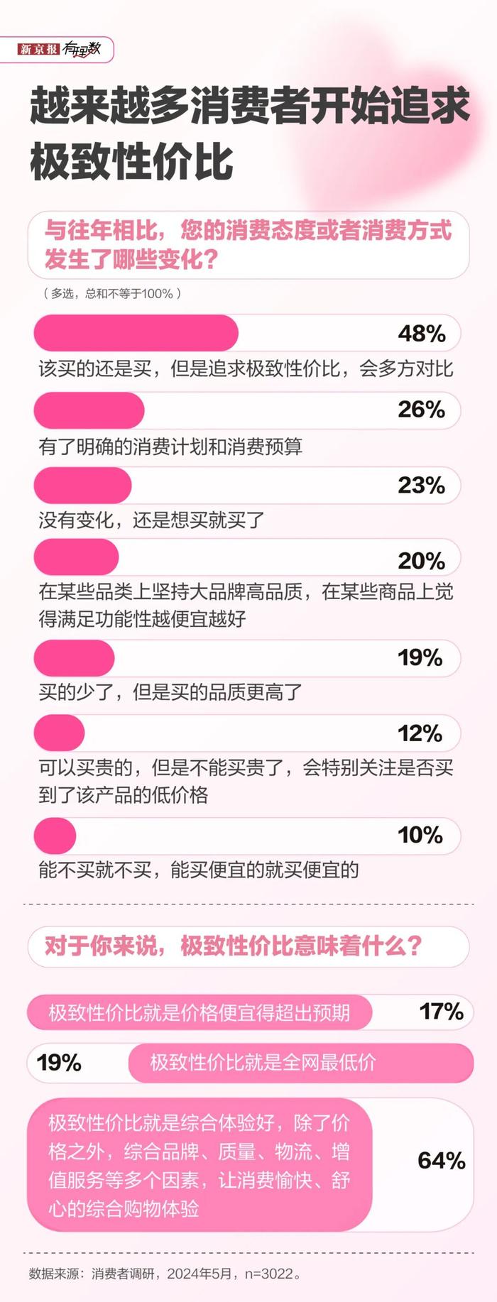 618前瞻调研：超9成用户希望大促持续时间不超2周，性价比好为京东赢得70%消费者