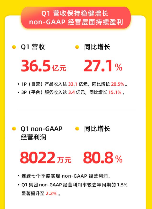 万物新生（爱回收）Q1营收36.5亿元达指引高端，non-GAAP经营利润同比增长80%