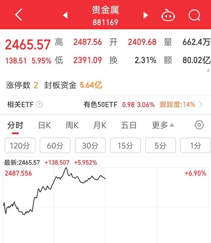 有色涨疯了！沪银主连涨停，再创历史新高，中国白银集团涨近50%