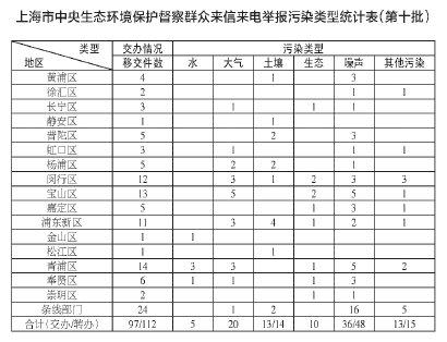 中央环保督察组向上海移交97件信访举报