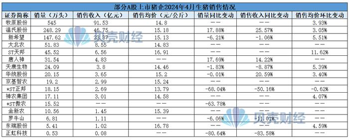 牧原等多家上市猪企收年报问询函，负债情况和偿债能力受重点关注