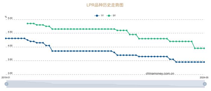 连续3个月不变！LPR还会降吗？