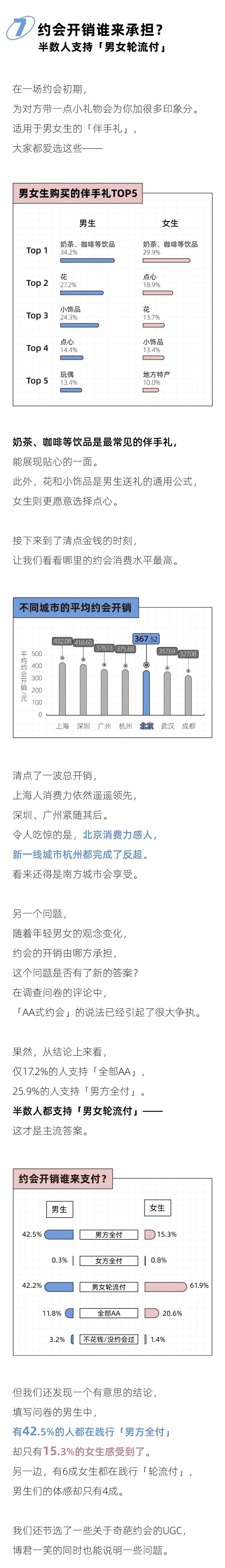 一线城市的约会开销，北京只能排倒数｜2024年轻人约会报告