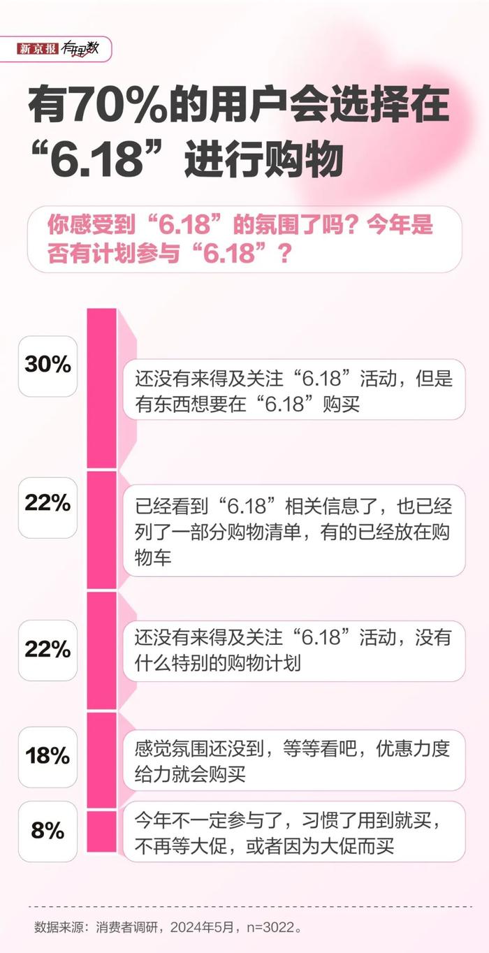 618前瞻调研：超9成用户希望大促持续时间不超2周，性价比好为京东赢得70%消费者