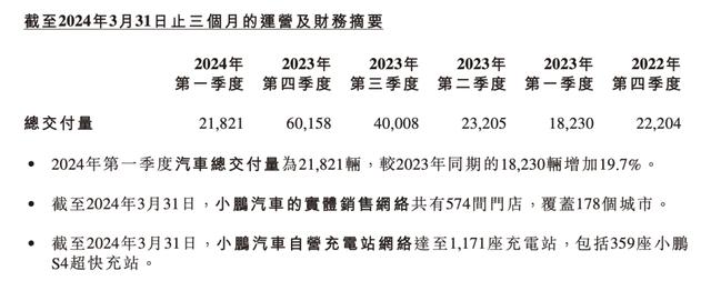 小鹏汽车一季度业绩爆表，股价大涨！