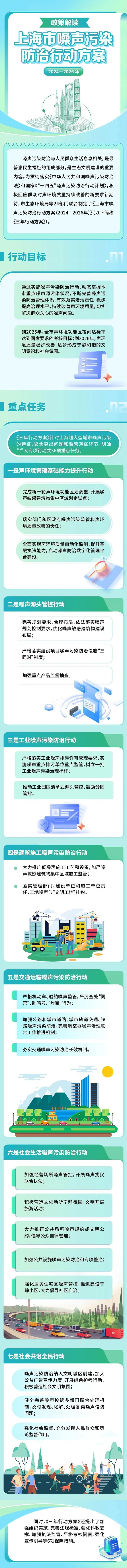 【图解】《上海市噪声污染防治行动方案（2024—2026年）》发布，聚焦超大型城市噪声污染防治