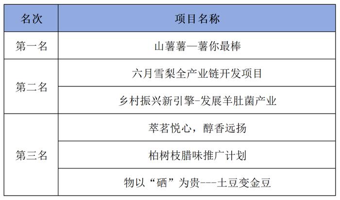 30 个创新创业项目斩获奖项，恩施州选拔赛圆满结束！