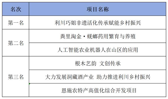 30 个创新创业项目斩获奖项，恩施州选拔赛圆满结束！