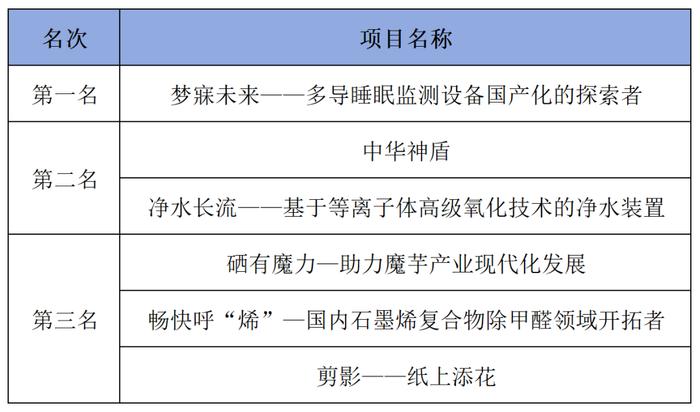 30 个创新创业项目斩获奖项，恩施州选拔赛圆满结束！