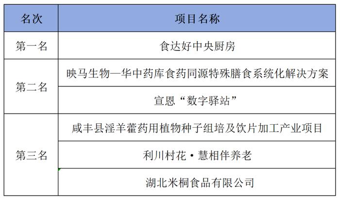 30 个创新创业项目斩获奖项，恩施州选拔赛圆满结束！