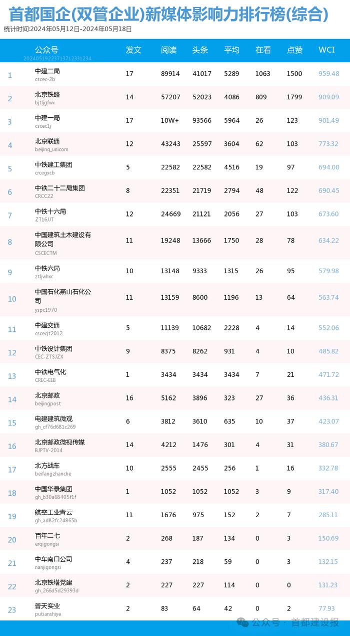 【北京国企新媒体影响力排行榜】5月周榜(5.12-5.18)第408期