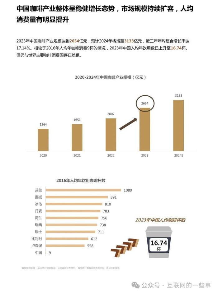 报告 | 2024中国城市咖啡发展报告（附下载）