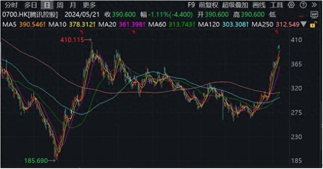 25只港股获公司回购，腾讯控股回购金额最高达10亿港元