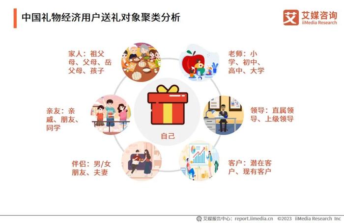 艾媒咨询 | 2023-2024年中国礼物经济产业研究与用户消费行为分析报告