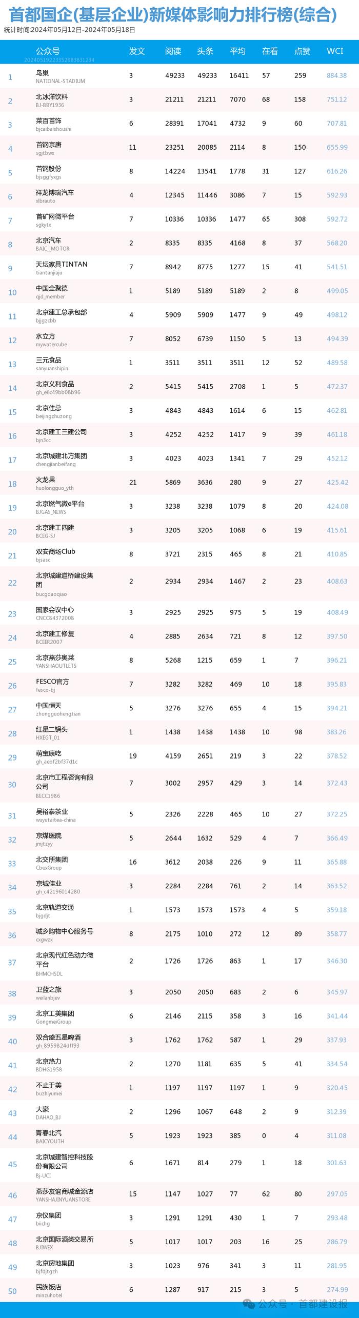 【北京国企新媒体影响力排行榜】5月周榜(5.12-5.18)第408期