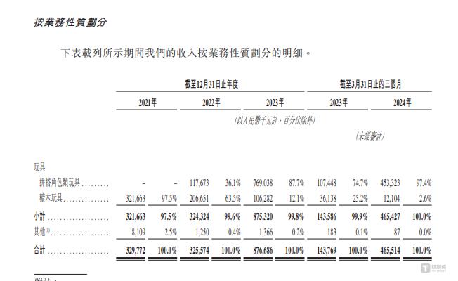 布鲁可：九年亏20多亿后，终于靠卖“奥特曼”扭亏为盈｜IPO观察