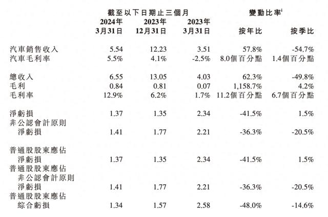 小鹏汽车一季度业绩爆表，股价大涨！