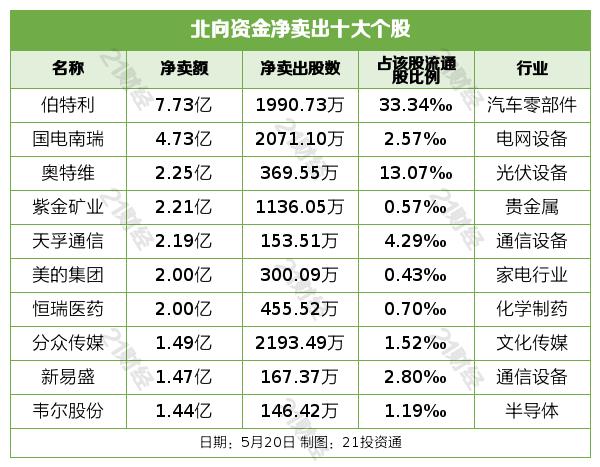 北向资金昨日净买入53.33亿元，增持酿酒行业超8亿元（名单）