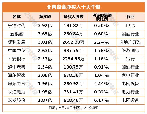 北向资金昨日净买入53.33亿元，增持酿酒行业超8亿元（名单）