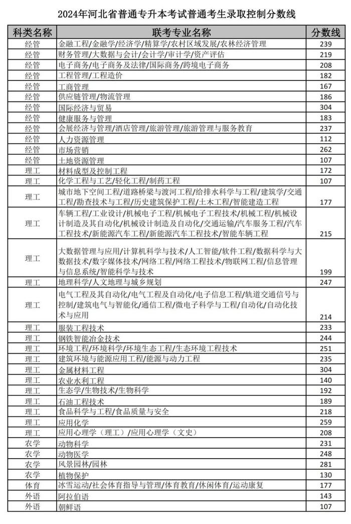 专升本分数线公布！河北最新公告