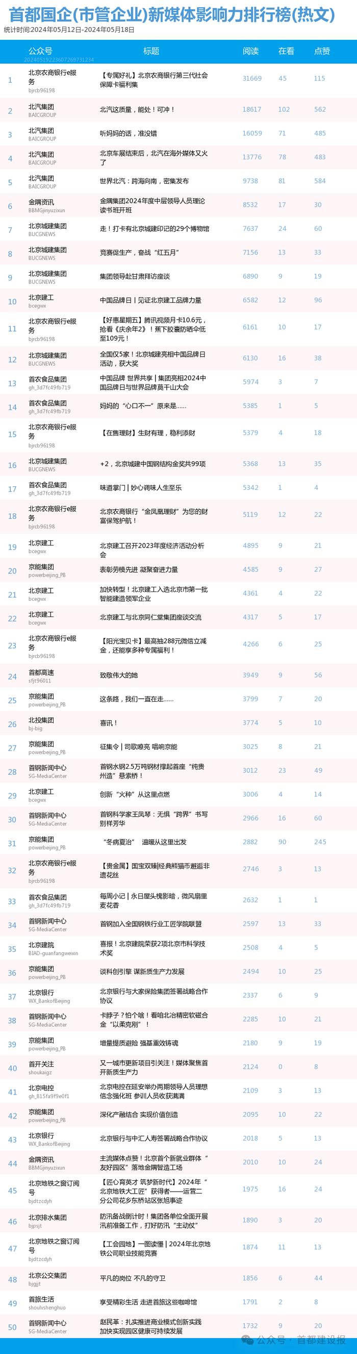 【北京国企新媒体影响力排行榜】5月周榜(5.12-5.18)第408期