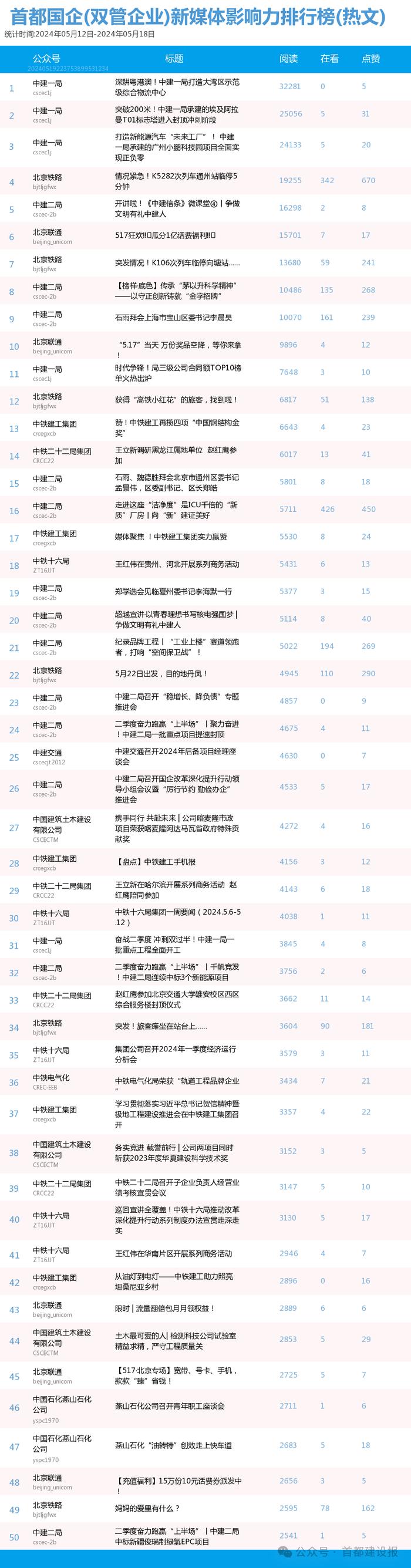 【北京国企新媒体影响力排行榜】5月周榜(5.12-5.18)第408期