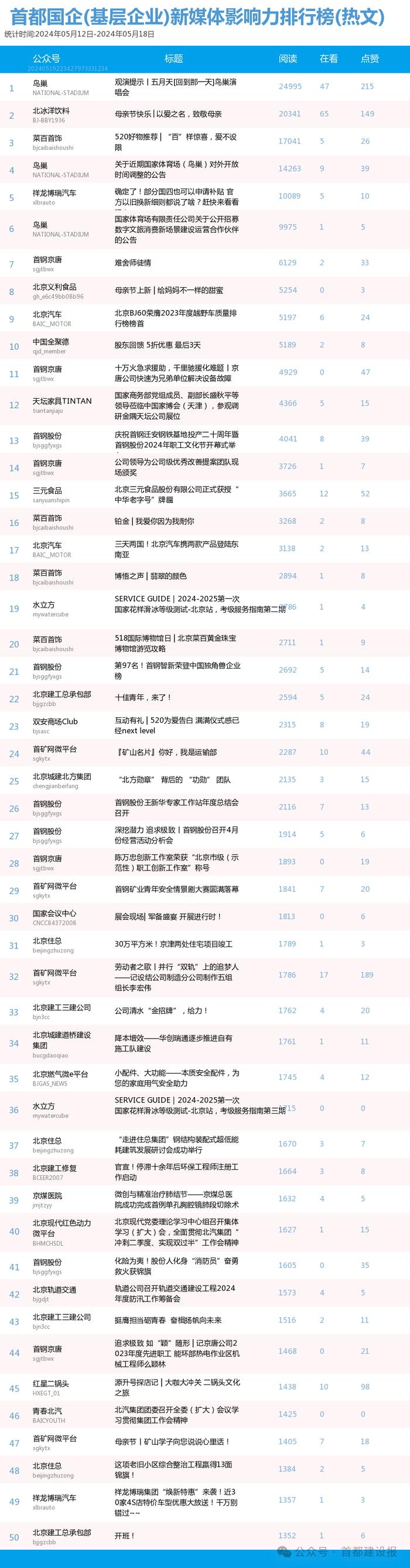 【北京国企新媒体影响力排行榜】5月周榜(5.12-5.18)第408期