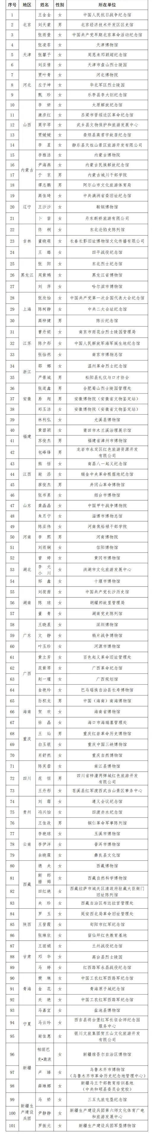 2024年全国红色旅游五好讲解员名单公布，北京3人入选