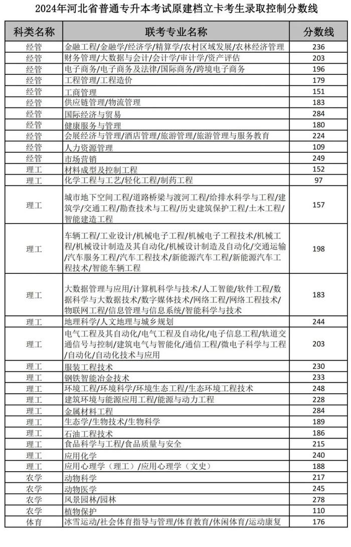 专升本分数线公布！河北最新公告