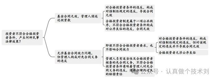 不满足合格投资者条件，基金合同效力到底如何？