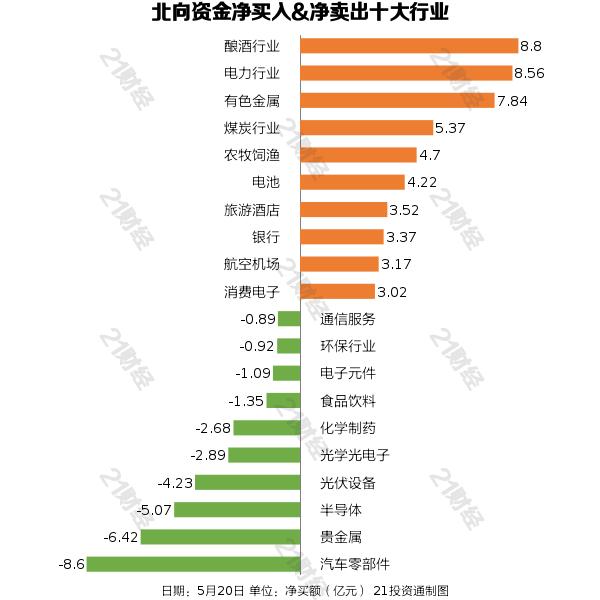 北向资金昨日净买入53.33亿元，增持酿酒行业超8亿元（名单）