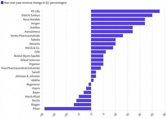 2024年全球制药企业第一季度的财报出炉，出现哪些颠覆性变化？