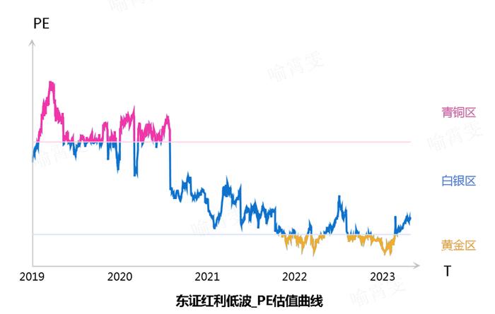 低利率环境下，为什么红利低波指数更有吸引力？