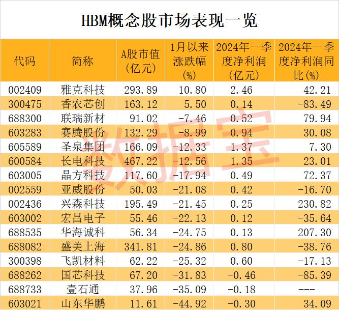 涉及“专网通信案”被罚，这只ST股复牌暴跌20%！HBM供不应求，巨头公司产能售罄！高增长潜力概念股稀缺，仅7只