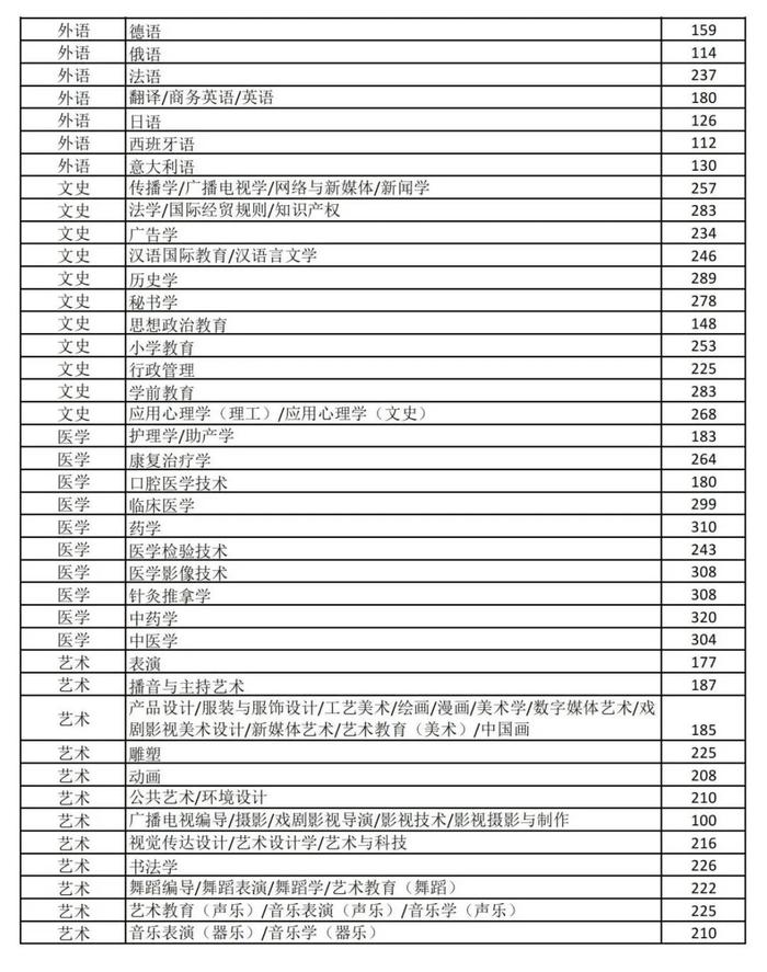 专升本分数线公布！河北最新公告