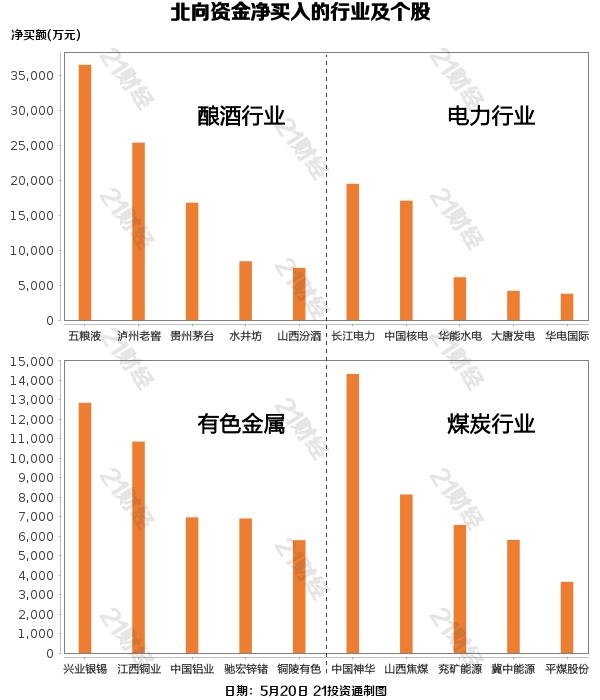 北向资金昨日净买入53.33亿元，增持酿酒行业超8亿元（名单）