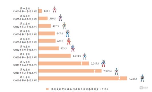 布鲁可：九年亏20多亿后，终于靠卖“奥特曼”扭亏为盈｜IPO观察