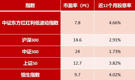 低利率环境下，为什么红利低波指数更有吸引力？