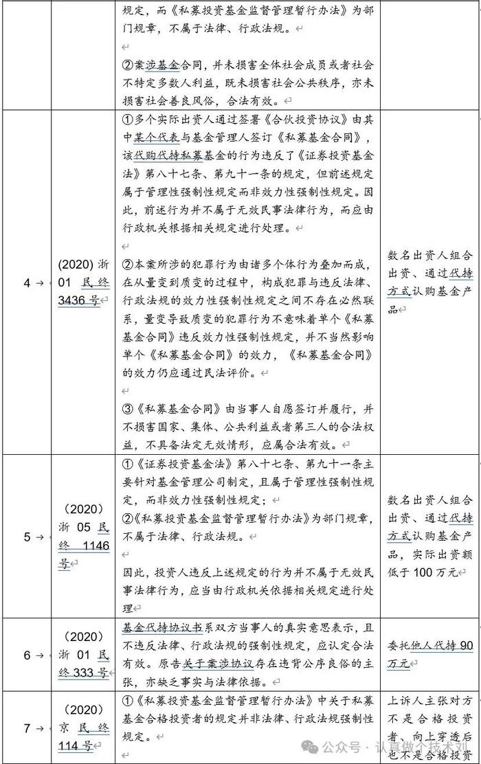 不满足合格投资者条件，基金合同效力到底如何？