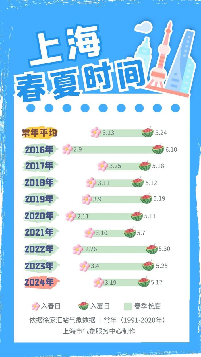 上海已于5月17日入夏：今年春季比常年偏少近两周，接下来雨水不少