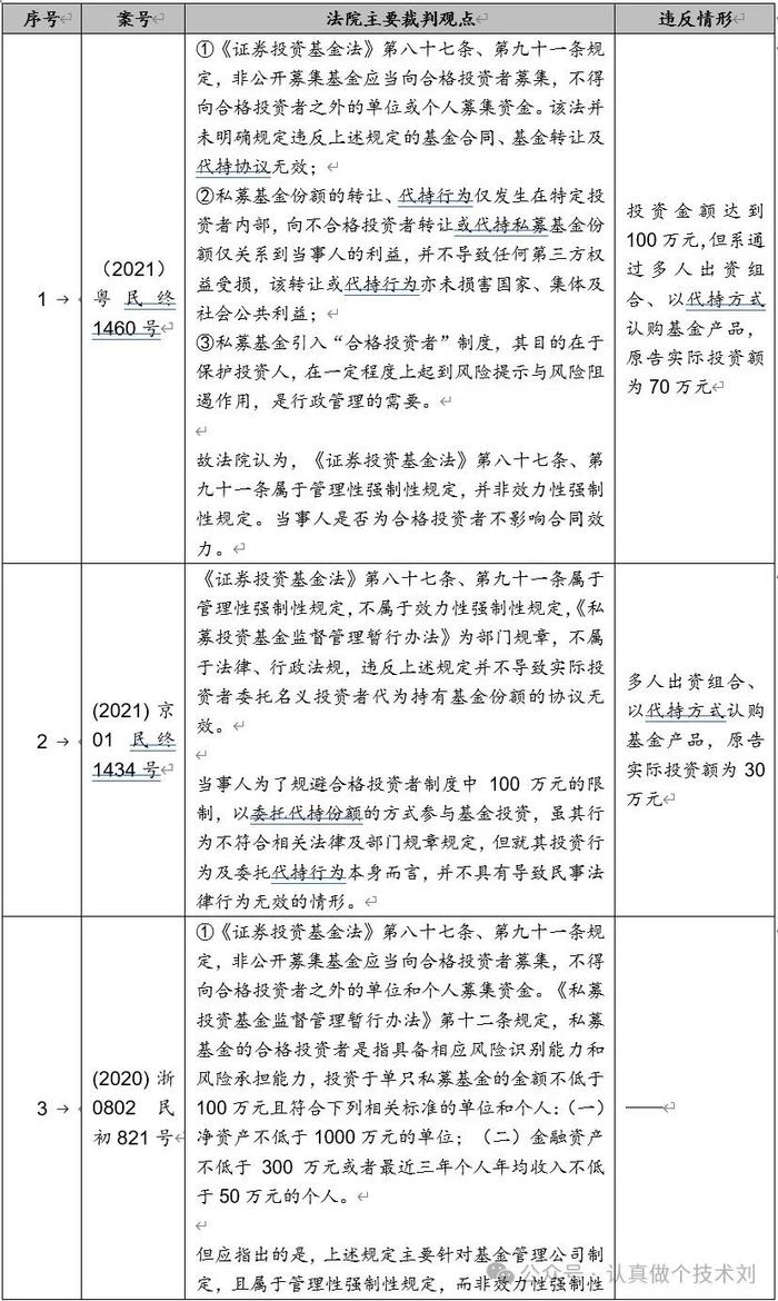 不满足合格投资者条件，基金合同效力到底如何？