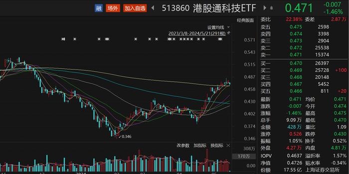 港股回调，港股通科技ETF（513860）近5日资金呈净流入丨ETF观察