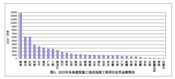 住建部：去年未领施工许可证先行开工等占建筑施工违法违规行为74.9%