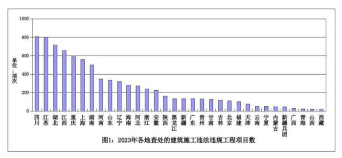 住建部：去年未领施工许可证先行开工等占建筑施工违法违规行为74.9%