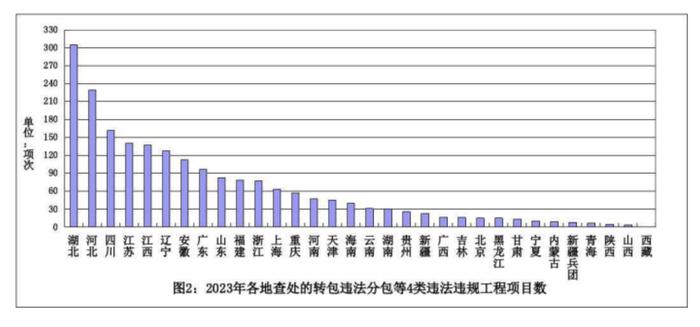 住建部：去年未领施工许可证先行开工等占建筑施工违法违规行为74.9%