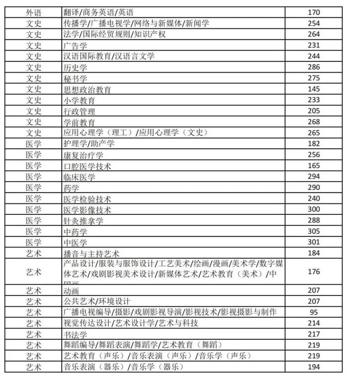 专升本分数线公布！河北最新公告