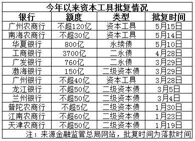 金融监管总局批复三家银行资本工具 今年发行规模已超5000亿