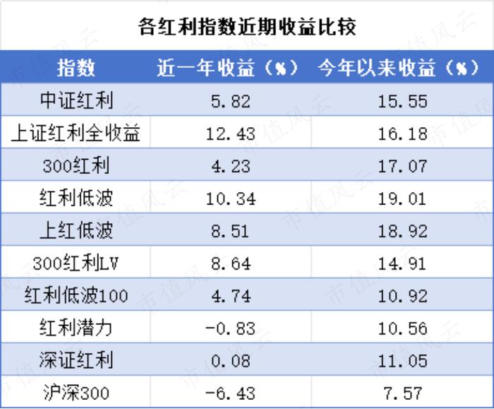 红利类基金高收益率带动发行端火爆，相关基金值得关注