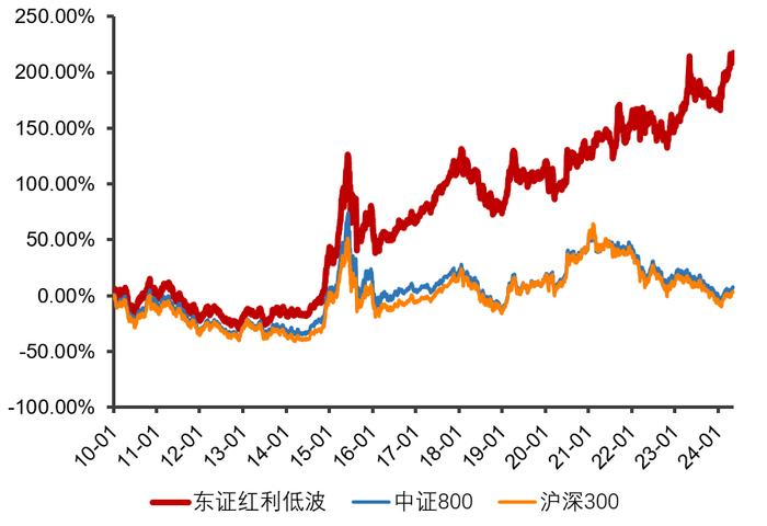 低利率环境下，为什么红利低波指数更有吸引力？