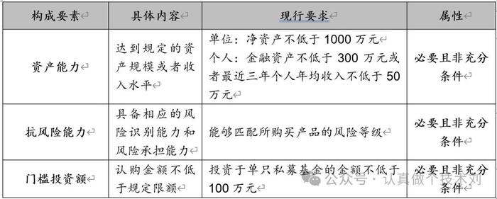 不满足合格投资者条件，基金合同效力到底如何？